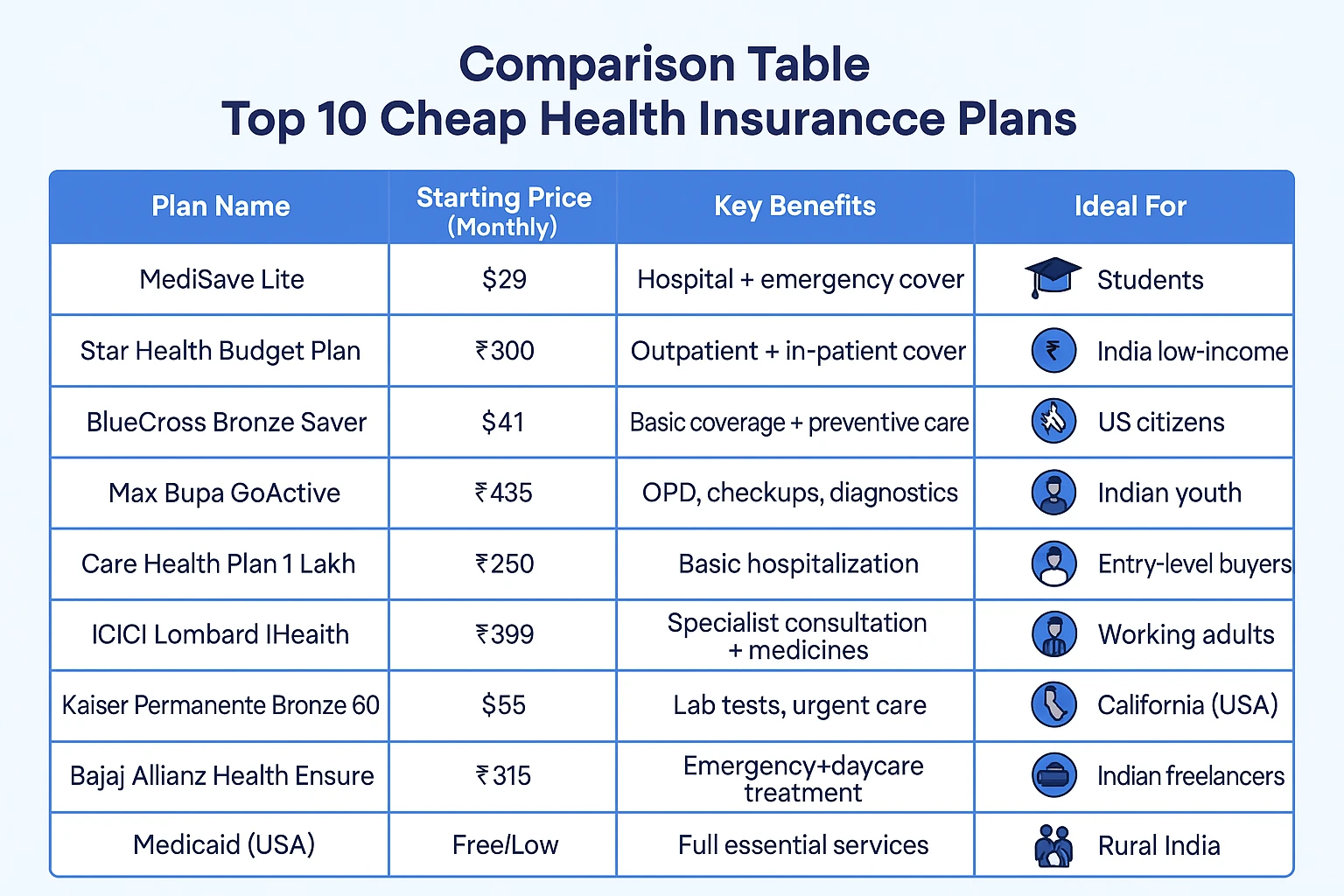 Comparison Table Top 10 Cheap Health Insurance Plans for 2025